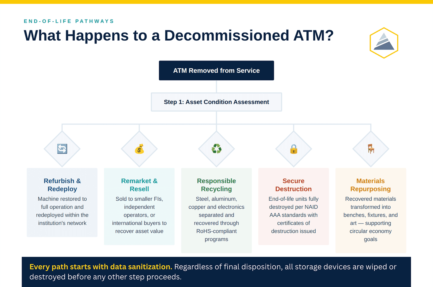Tellerex Decommissioning ATM Article - Process