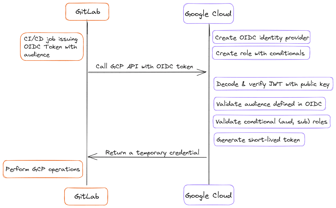 Flowchart outlining the CI/CD authentication flow between GitLab and Google Cloud. It shows the process from a CI/CD job issuing an OIDC Token in GitLab, to Google Cloud creating roles and validating tokens, and finally returning a temporary credential for GitLab operations