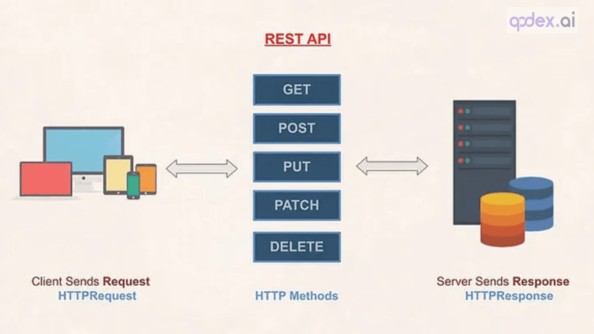 HTTP Methods