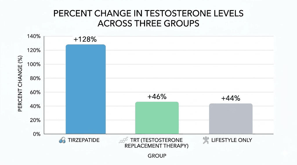 Tirzepatide versus TRT testosterone increase comparison chart showing 128% vs 46% improvement
