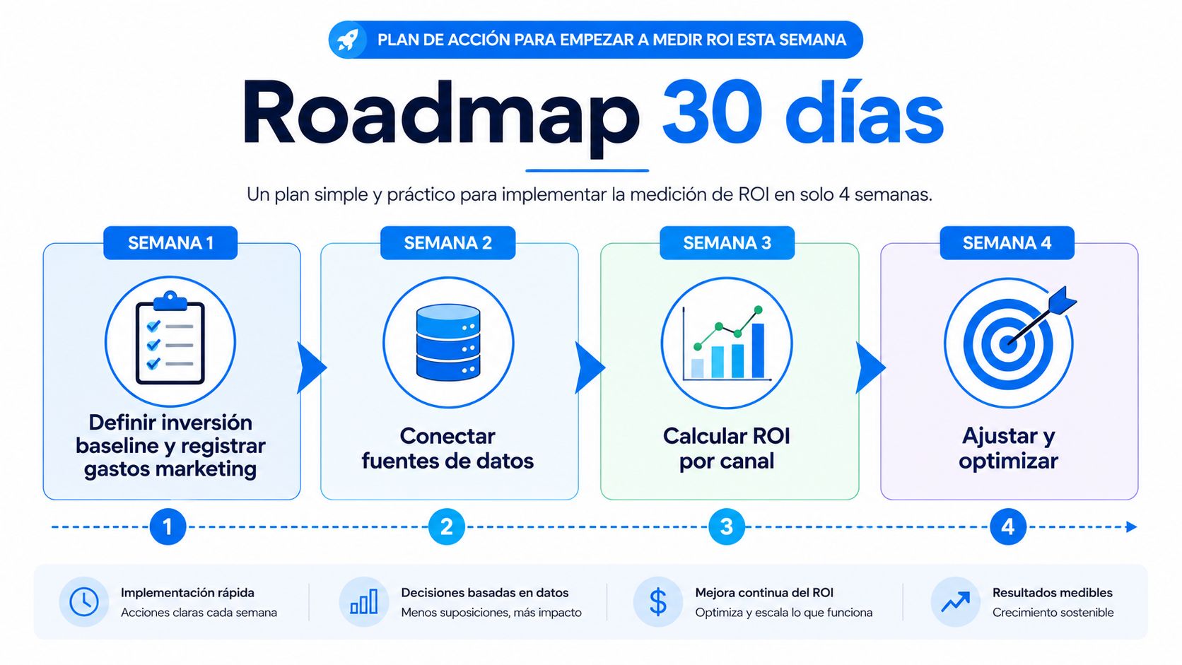 Un infográfico de un plan de acción de 30 días para implementar y medir el ROI en marketing.