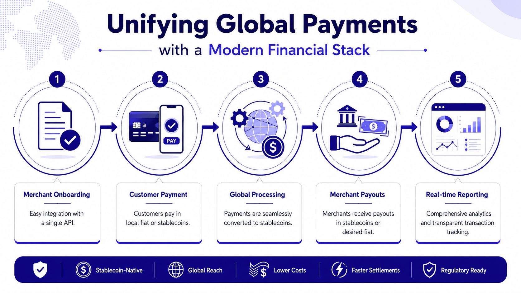 A diagram illustrating the five-step process of unifying global payments with a modern financial stack.