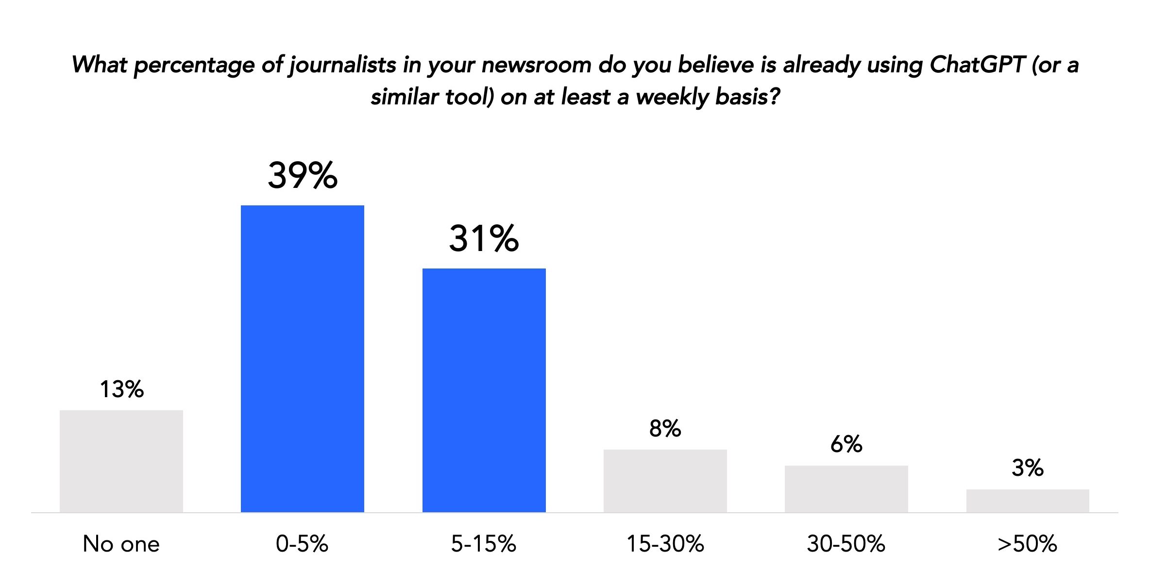 Journalist AI Usage Statistics