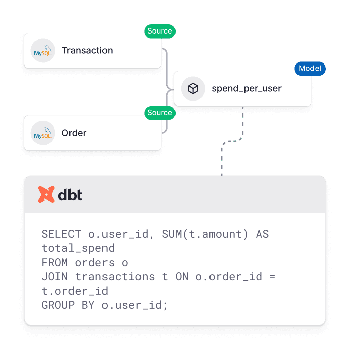 dbt integration