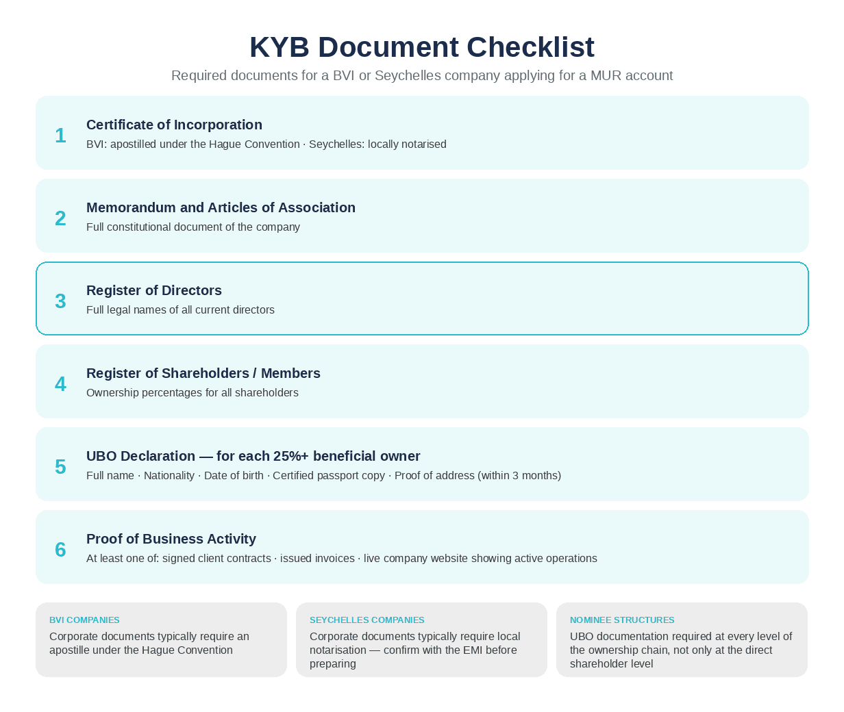 KYB Document Checklist