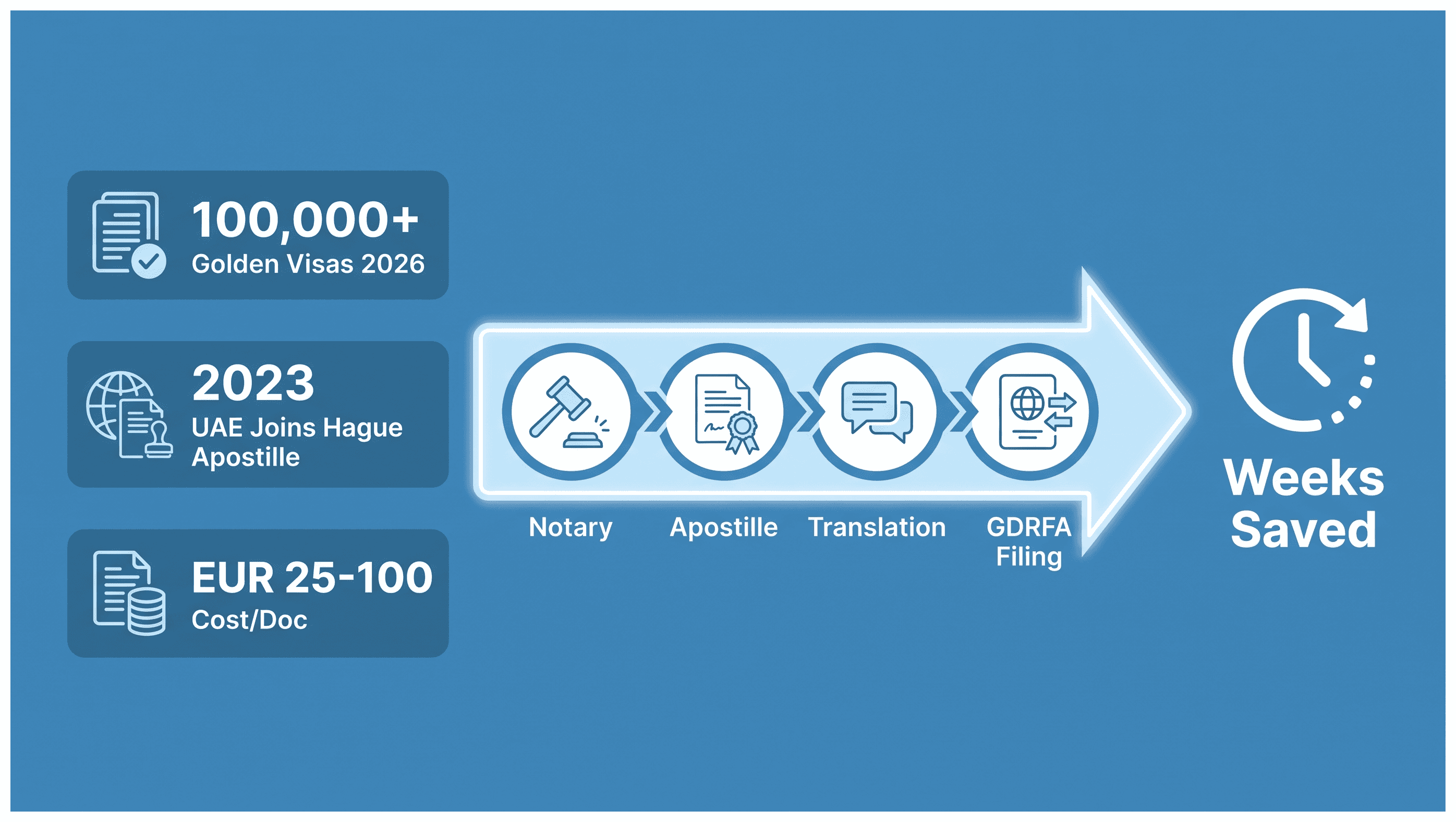 Infographic: Apostilling German Documents for a Dubai Company: Setup Cost, Route and Timeline