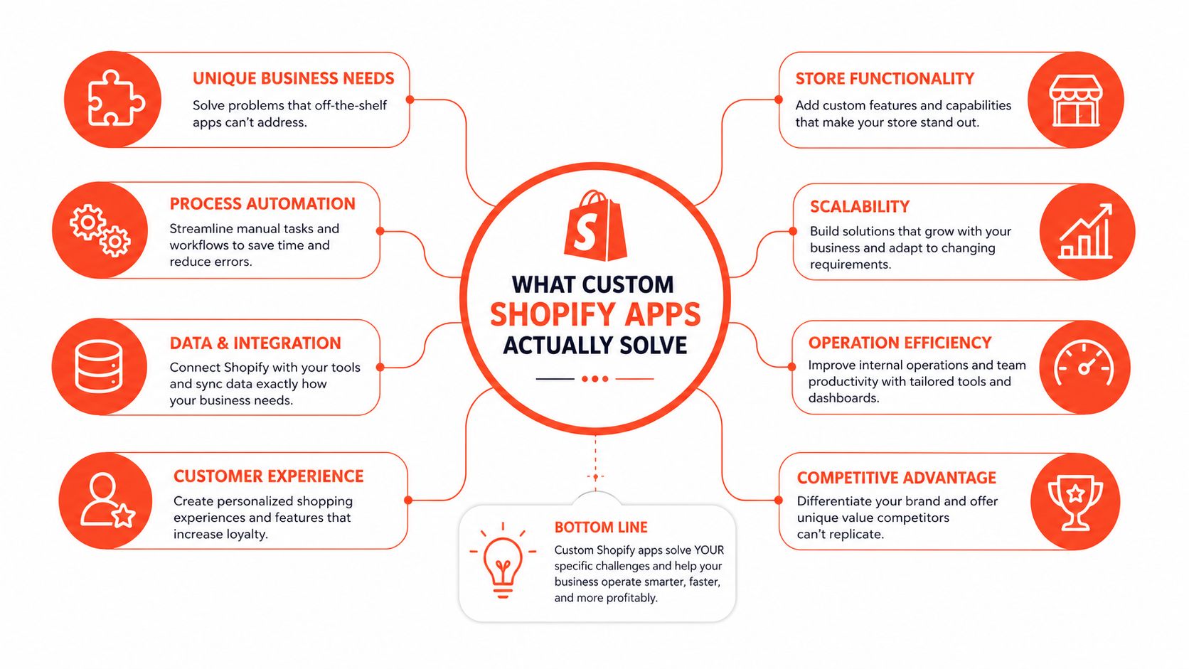 An infographic illustrating how custom Shopify apps solve business challenges and improve store functionality and operational efficiency.