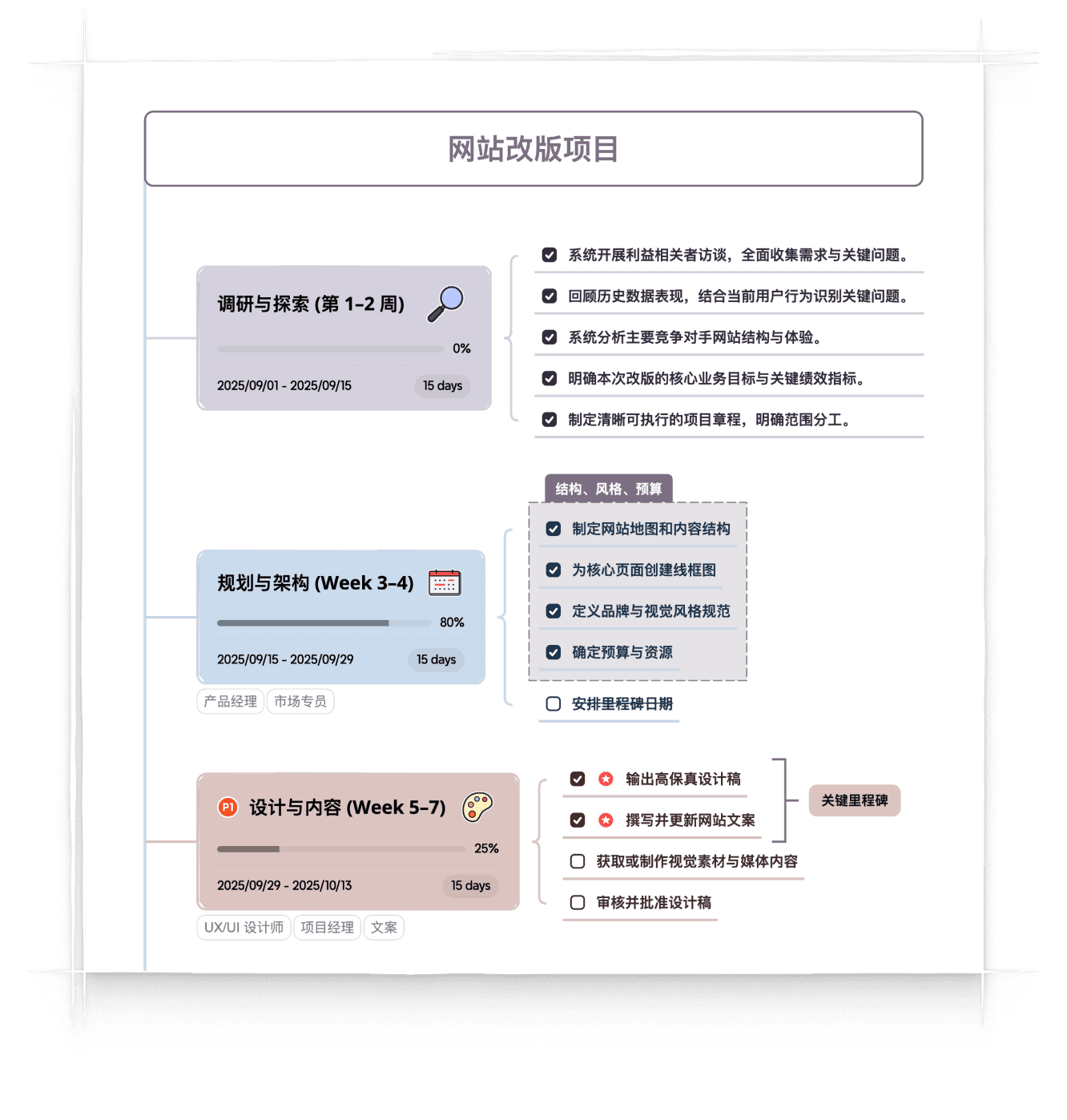 Project management made easy in Xmind — plan, assign, and track tasks visually with AI-powered Gantt Charts.