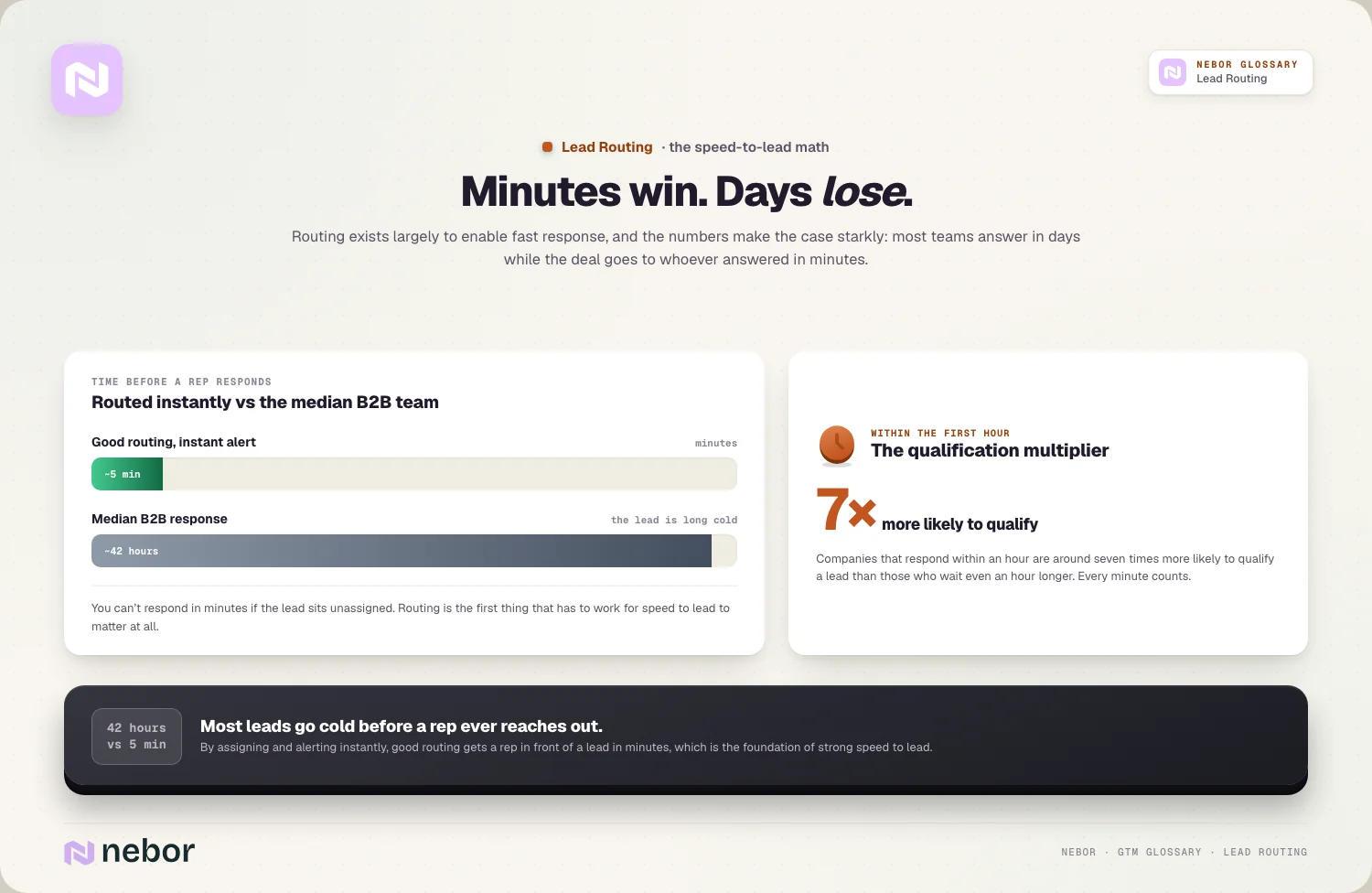 The speed gap: ~5 min routed vs ~42 h median · 7× more likely to qualify inside the hour