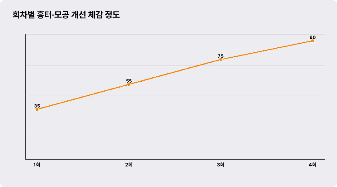회차별 흉터·모공 개선 체감 정도