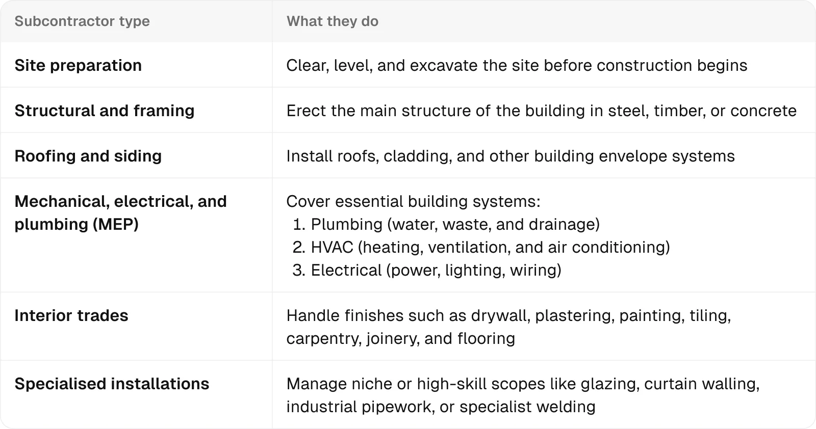 subcontractor-type-table