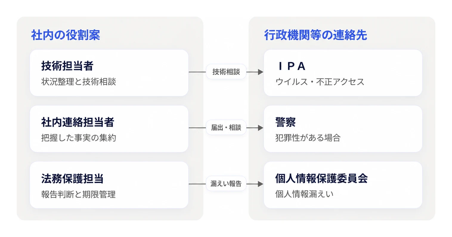 インシデント発生時における事案の性質別の社内担当と行政機関等の連絡先構成です。