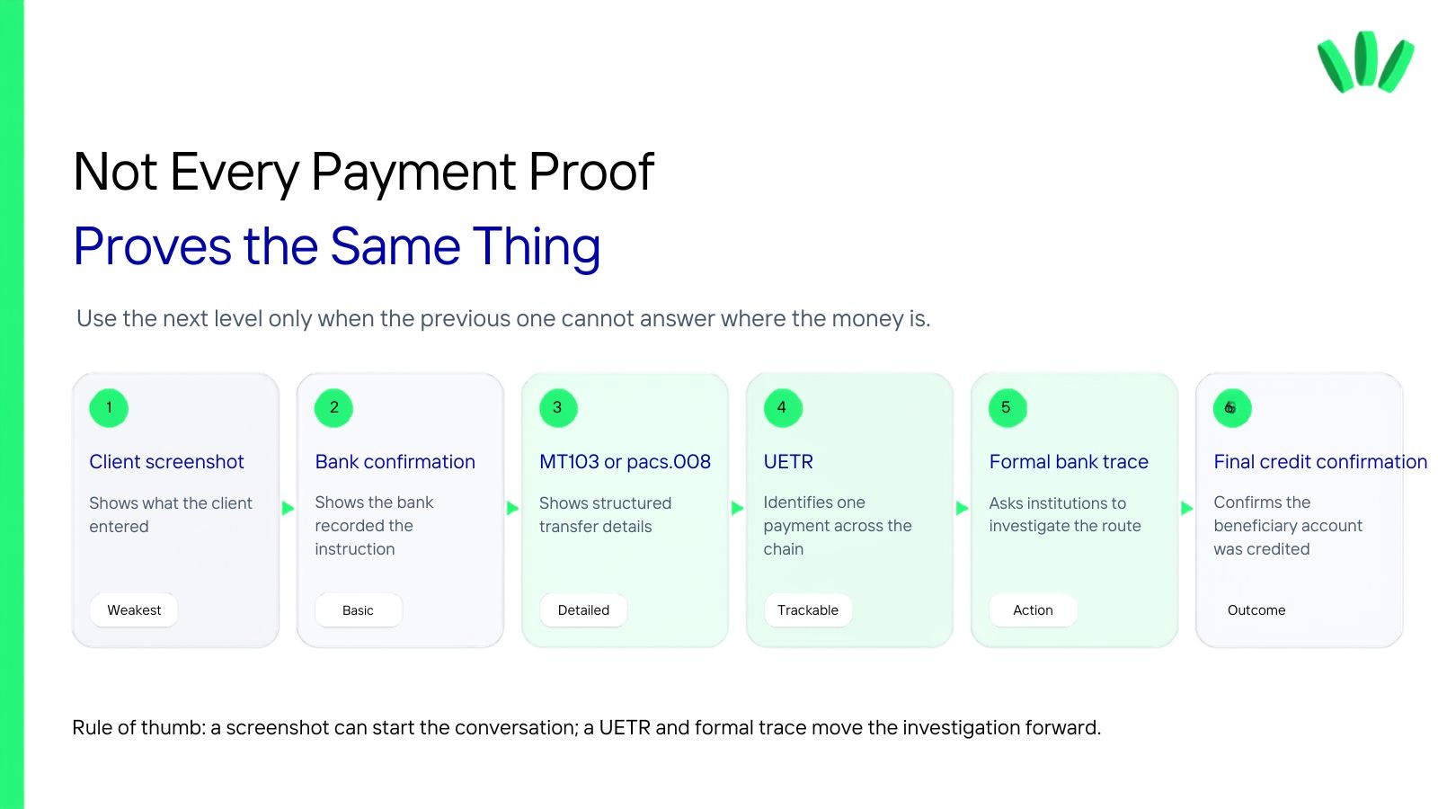 Payment proof hierarchy showing client screenshot, bank confirmation, MT103 or pacs.008, UETR, formal bank trace and final credit confirmation