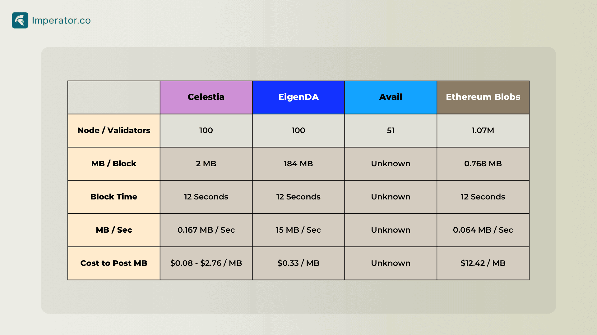 Celestia blockchain technical comparison