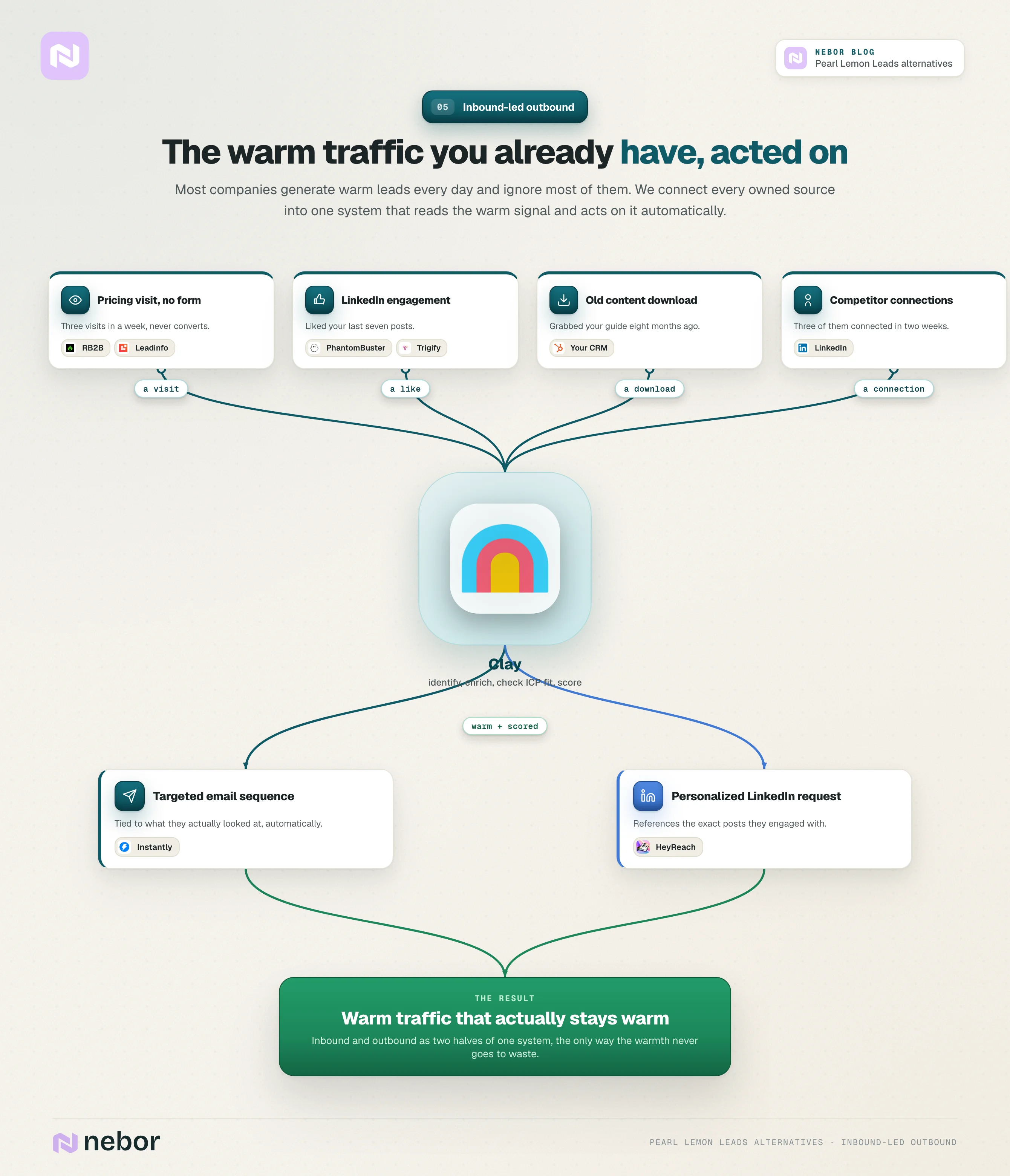 Standing flowchart of inbound-led outbound, where warm website and LinkedIn signals flow into Clay and trigger an email sequence or LinkedIn request
