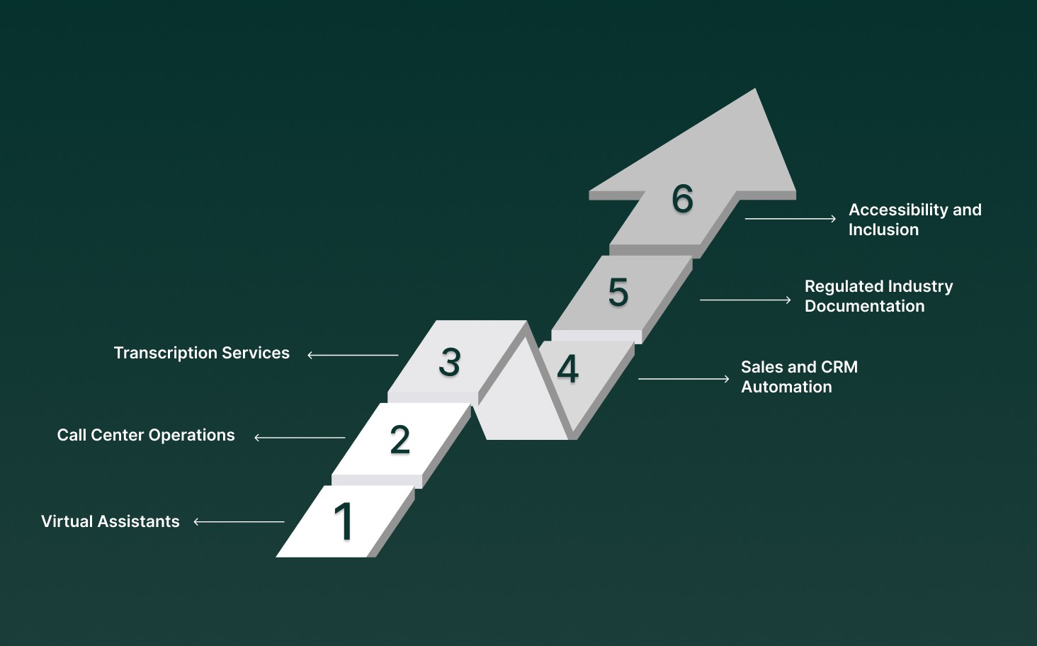Enterprise Applications of Speech Recognition in AI Automation Systems