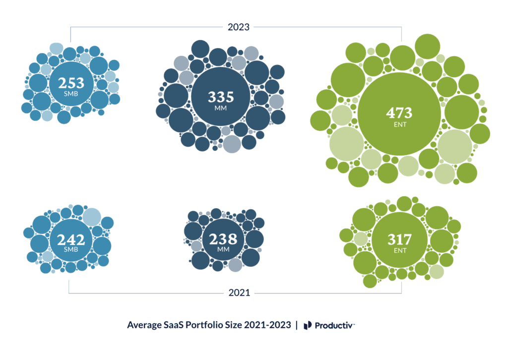 Enterprise SaaS Sprawl: Too Many Apps