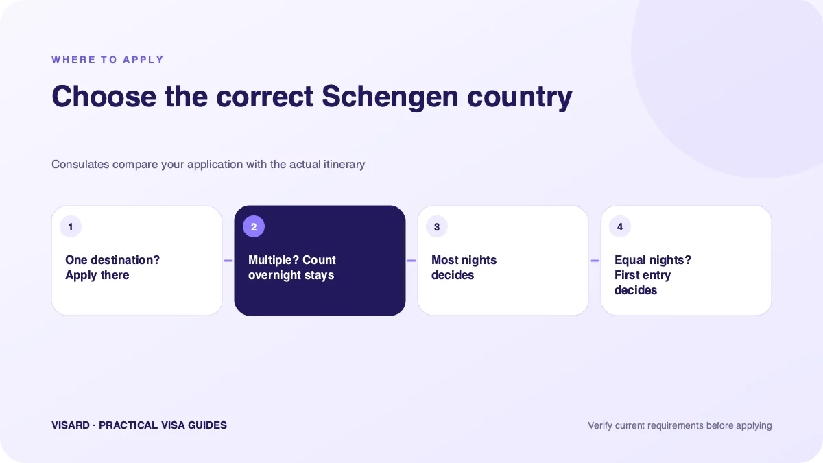Decision tree showing which Schengen country an India-based applicant should apply to based on main destination, number of nights and first entry