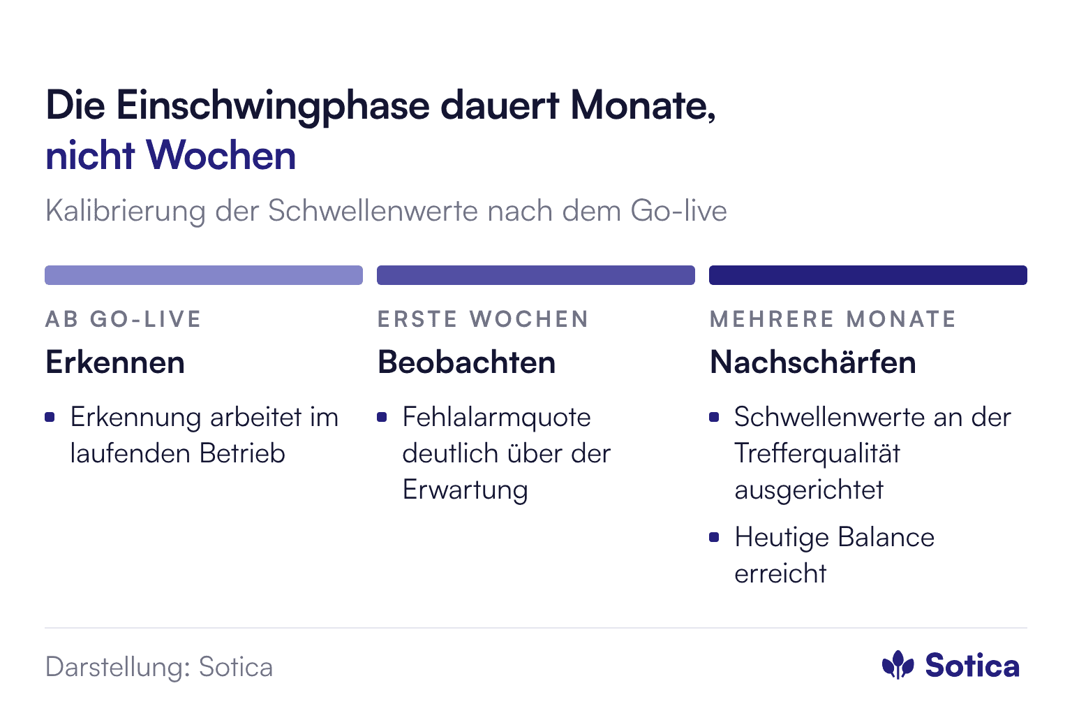 Zeitstrahl in drei Phasen. Ab Go-live: Erkennen, die Erkennung arbeitet im laufenden Betrieb. Erste Wochen: Beobachten, die Fehlalarmquote liegt deutlich über der Erwartung. Mehrere Monate: Nachschärfen, Schwellenwerte werden anhand der tatsächlichen Trefferqualität angepasst, bis die heutige Balance erreicht ist.