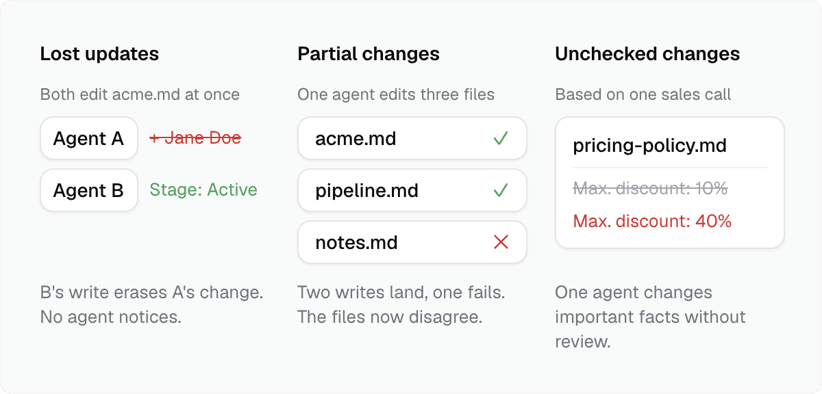 The three ways concurrent agent writes go wrong: lost updates, partial changes, and unchecked changes to key context
