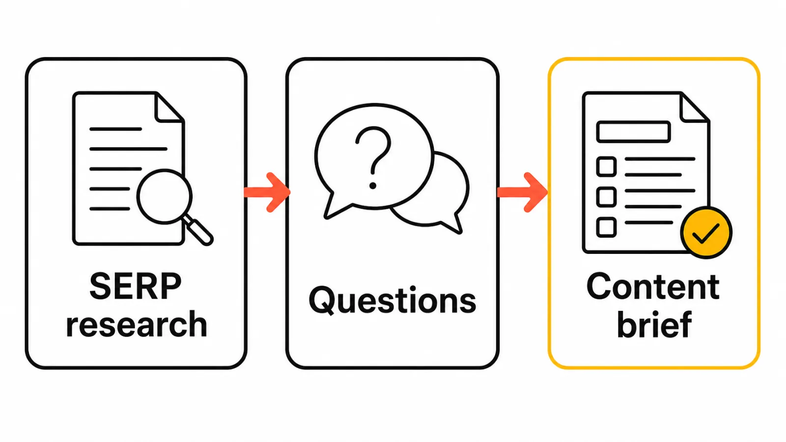 Research to content brief flow in SEO content tools
