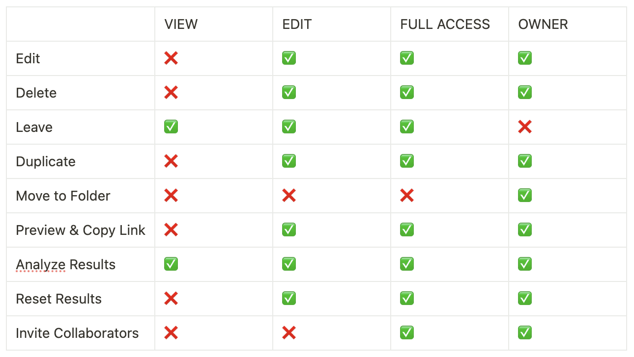 Survey Permissions Table