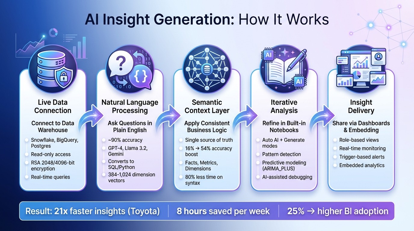How AI-Powered Insight Generation Works: From Query to Dashboard