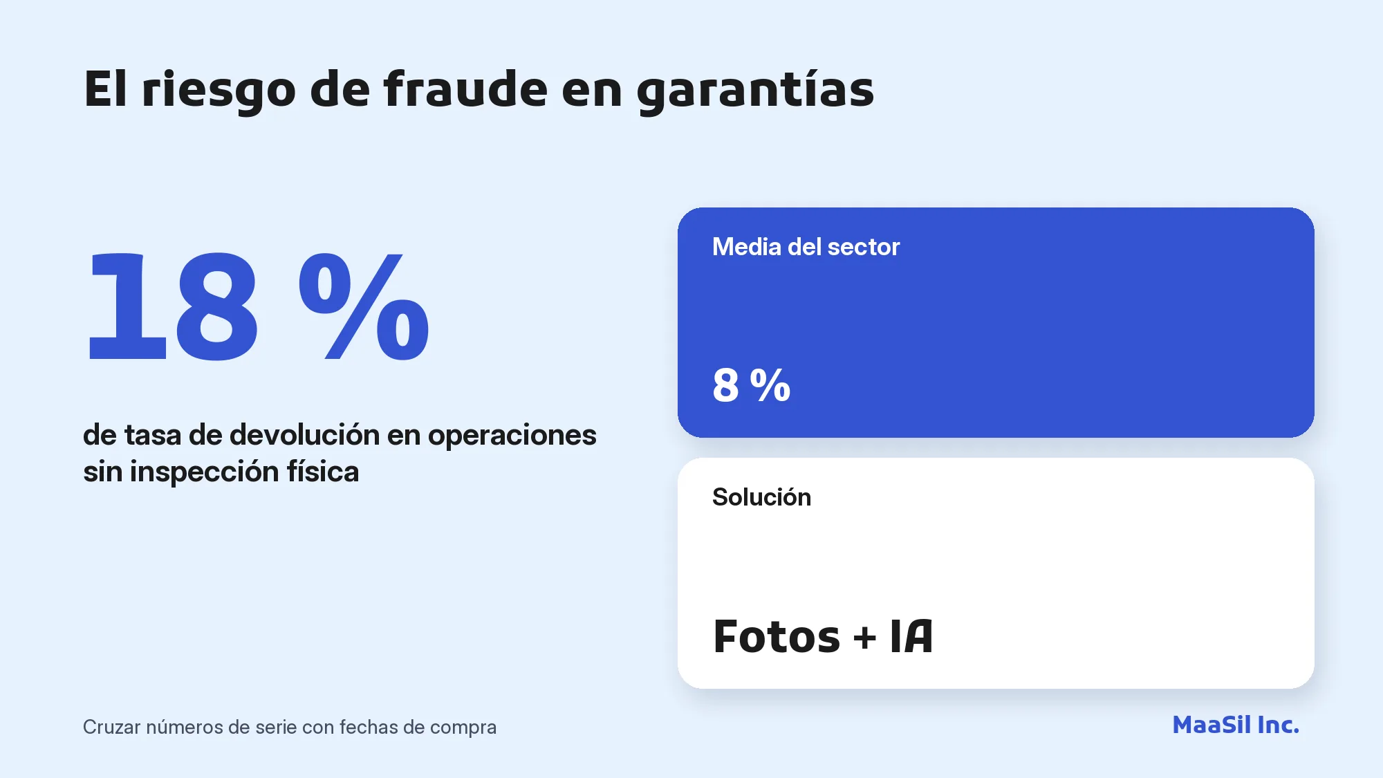 Infografía: un 18 % de devoluciones sin inspección física frente al 8 % de media, señal de fraude en garantías