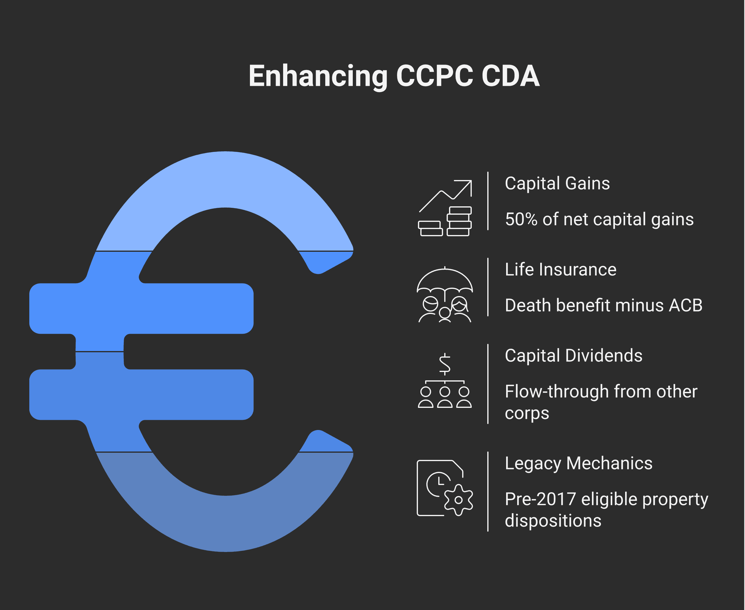 Four primary CDA additions for a CCPC. Source 1: Non-taxable portion of capital gains — 50% of capital gains realised by the corporation, NET of 50% of capital losses for the year (so a year with both gains and losses contributes the net non-taxable portion). Source 2: Life insurance proceeds — the death benefit received by the corp on a corp-owned policy, NET of the policy's adjusted cost basis (ACB). Source 3: Capital dividends received from other private corporations — flow through unchanged into the receiving corp's CDA. Source 4: Non-taxable amounts from goodwill / pre-2017 eligible capital property dispositions — legacy mechanic; less common today but still possible
