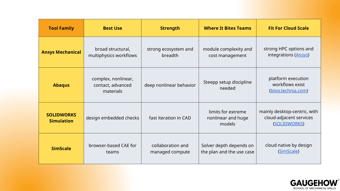 FEA software comparison for decision making