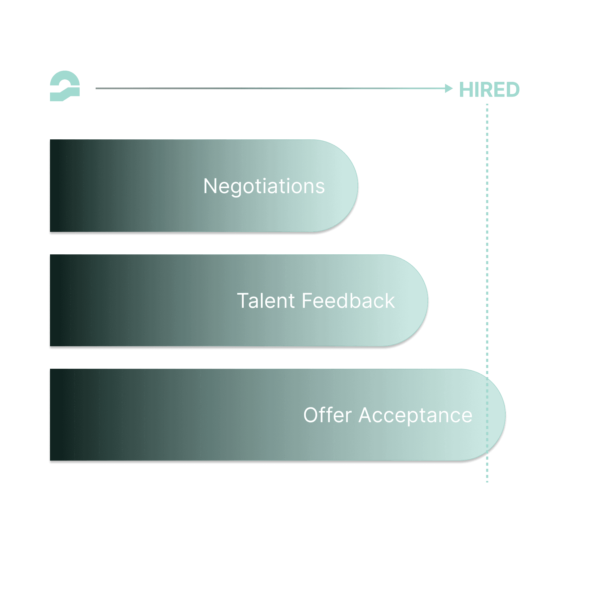 Diagram showing Frontier Arc stays with you through negotiations, feedback, and offer acceptance