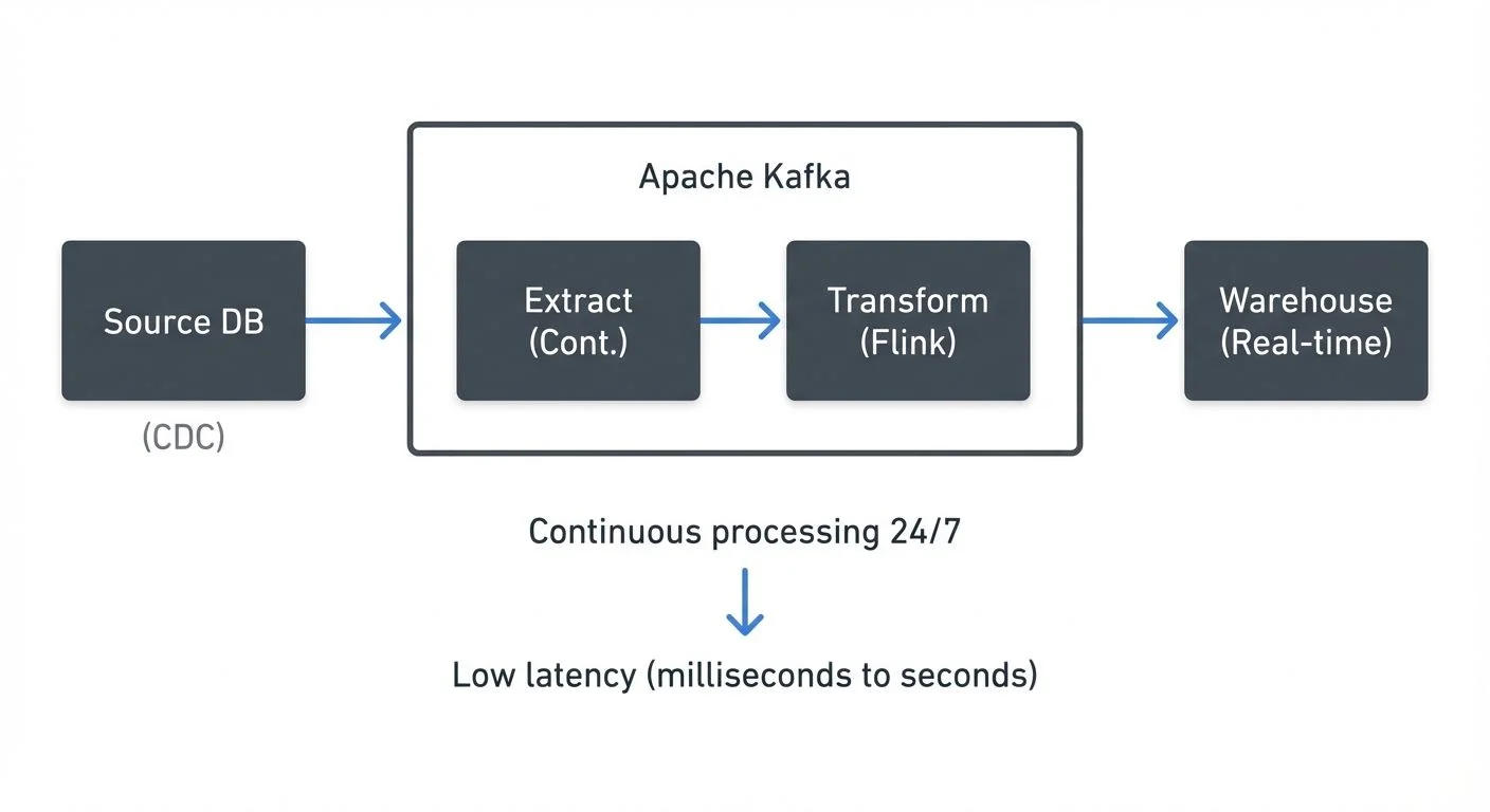 streaming-etl-vs-traditional-etl diagram 2