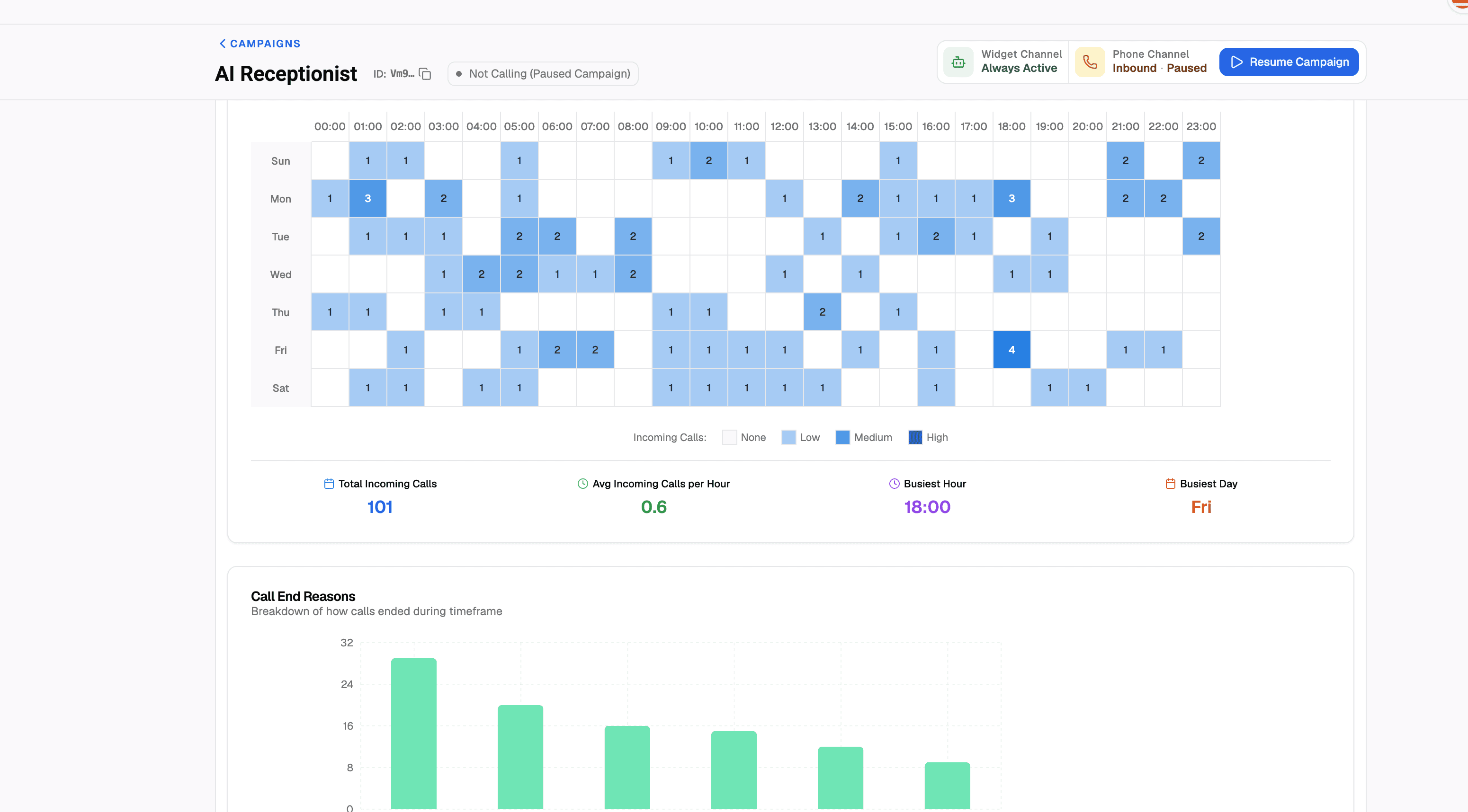 VoiceAIWrapper campaign analytics showing an hourly inbound activity heatmap, total incoming calls, busiest hour, busiest day and call-end reasons for reviewing chatbot and phone activity before reporting client outcomes.