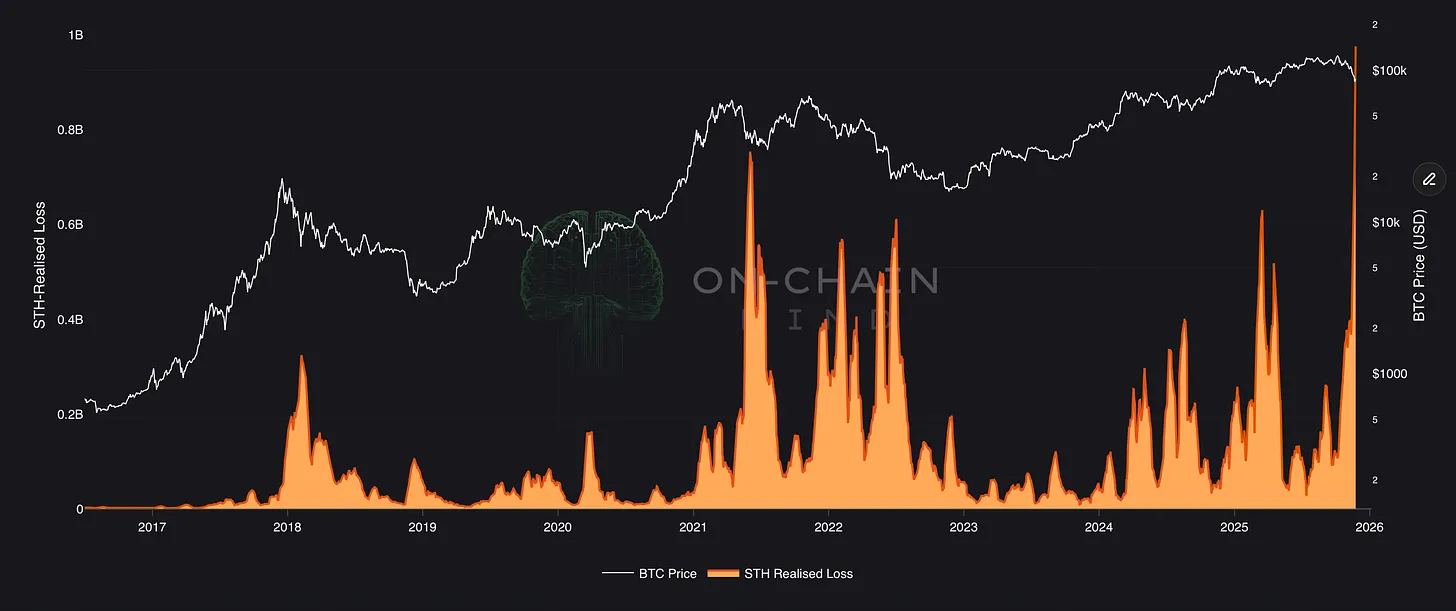 Short-Term Holder (STH) Realised Loss