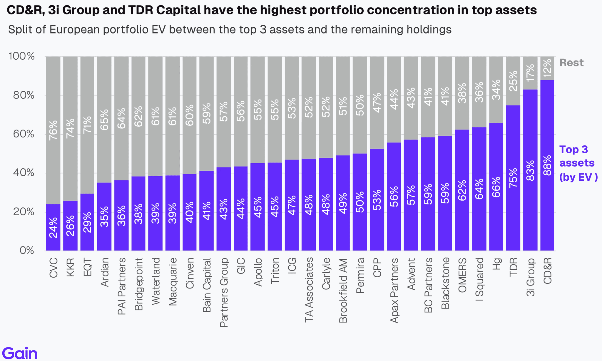 Two pie charts compare US investor dominance. Left chart: 85% US, 8% Europe, 4% Canada by EV managed. Right chart: 79% US, 11% Europe, 6% Canada by count.
