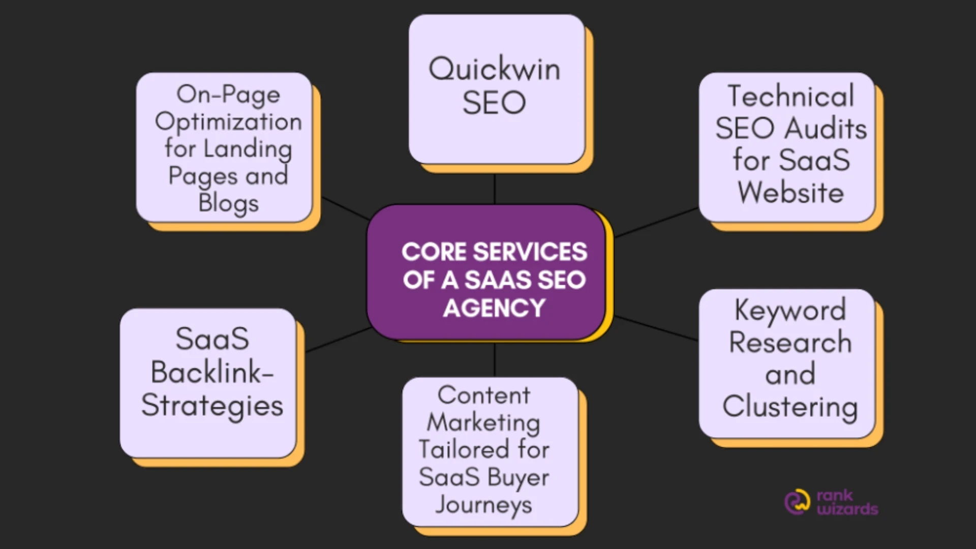 Core Services of a SaaS SEO 