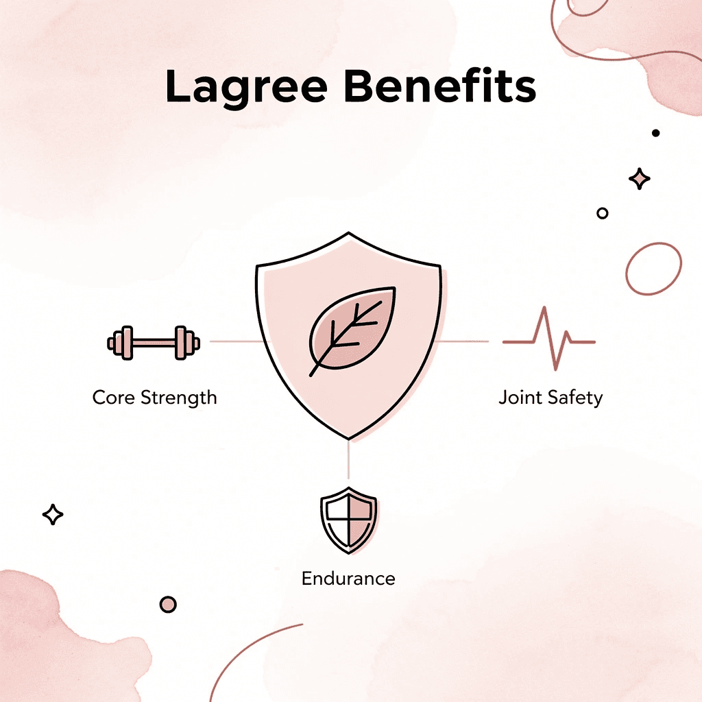  Infographic showing key benefits of Lagree training for postpartum recovery
