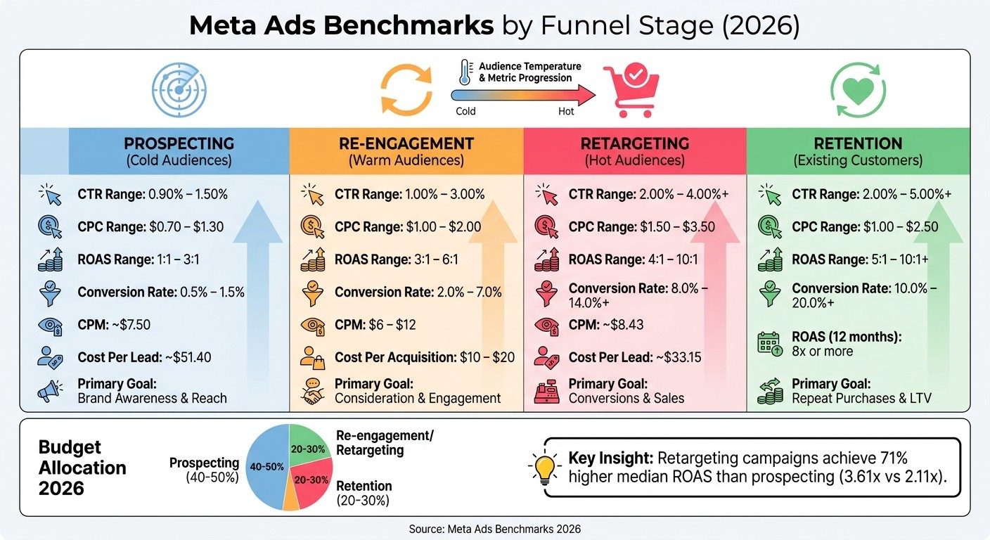 Meta Ads Performance Benchmarks by Funnel Stage: Prospecting vs Re-engagement vs Retargeting vs Retention