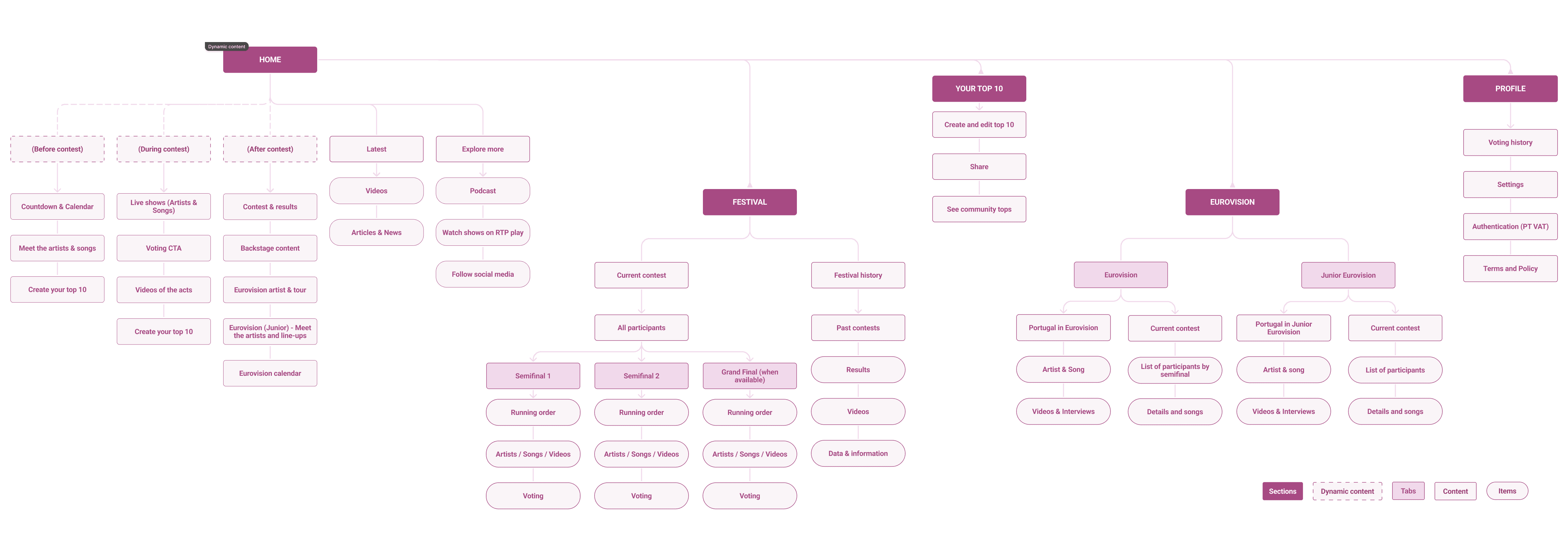 Flowchart