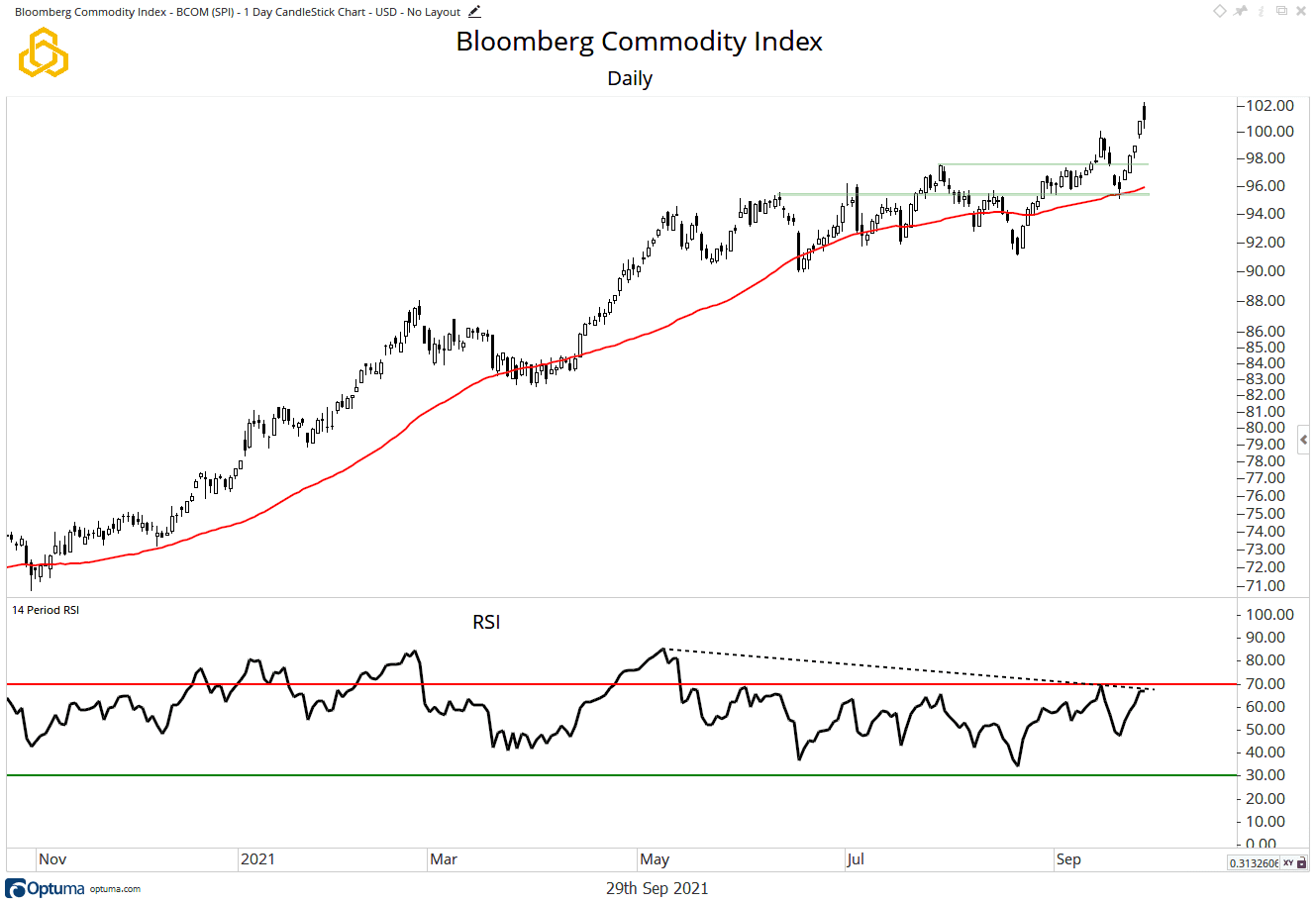 20210929 - Bloomberg Commodity Index