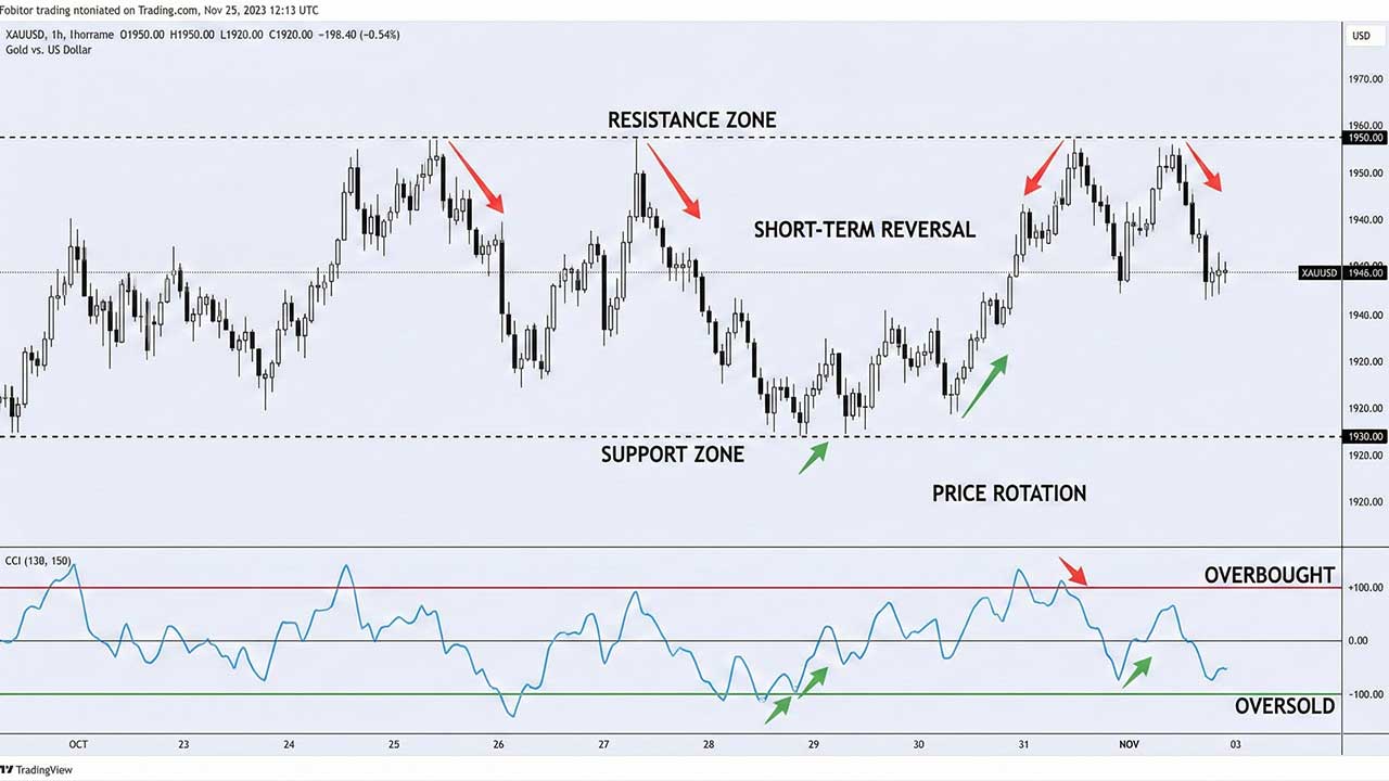CCI: Spotting Short-Term Extremes