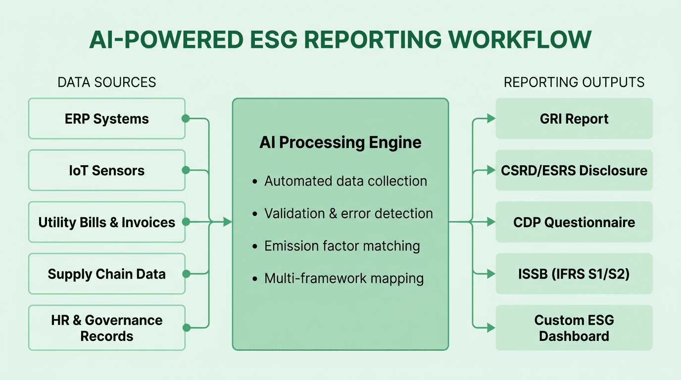 Flow diagram showing AI-powered ESG reporting workflow from data sources through AI processing to multi-framework reporting outputs