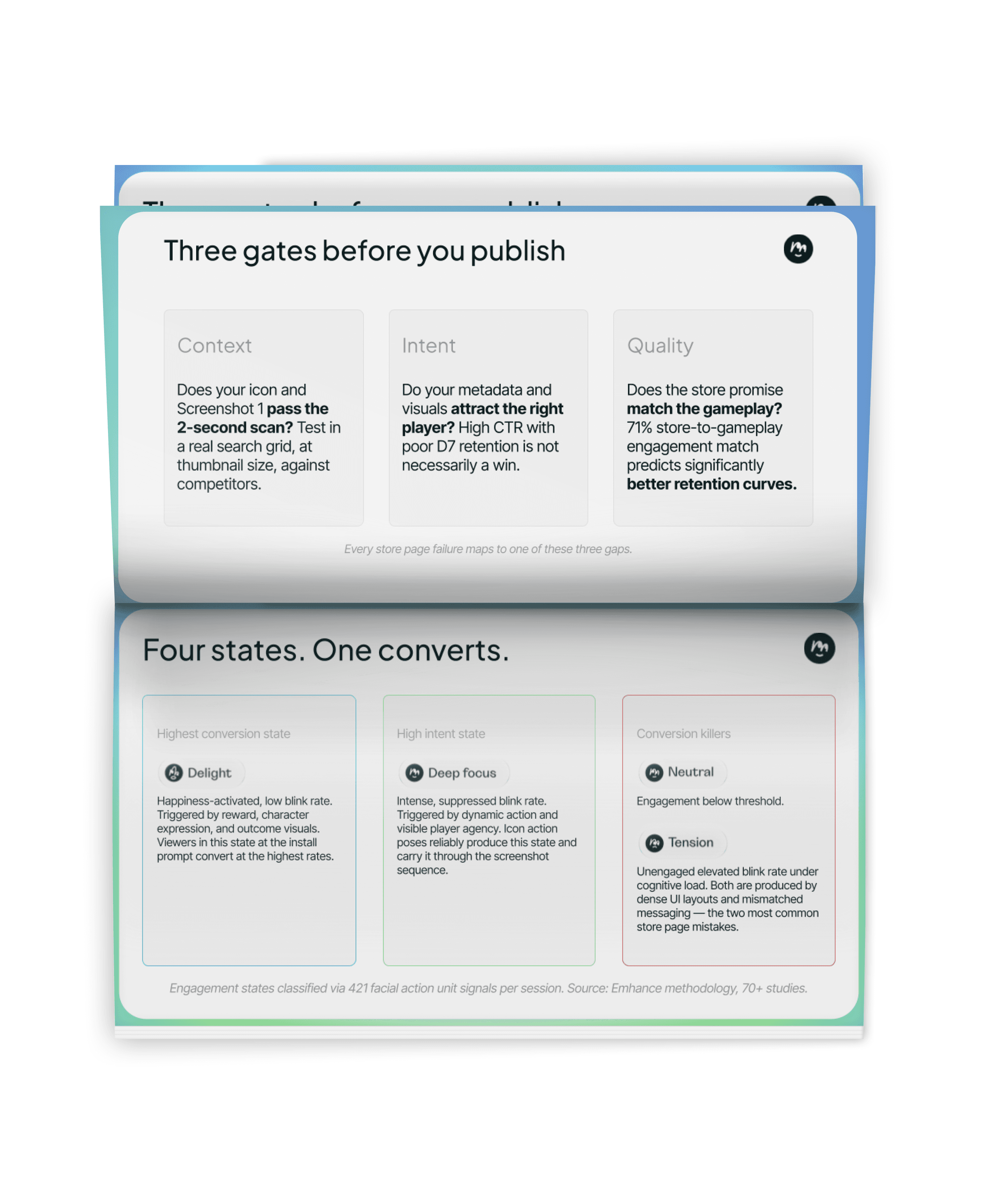 An open eBook spread from Emhance titled "Three gates before you publish" and "Four states. One converts."  The top page outlines three "gates" for App Store Optimization (ASO):  Context: Passing the 2-second scan test.  Intent: Attracting the right player for D7 retention.  Quality: Matching store promises to gameplay, noting that a 71% engagement match predicts better retention.  The bottom page identifies four emotional states of users:  Delight (Highest conversion): Happiness-activated with a low blink rate.  Deep Focus (High intent): Intense, suppressed blink rate triggered by dynamic action.  Neutral and Tension (Conversion killers): States of low engagement or high cognitive load caused by dense UI or mismatched messaging.  Footer text notes that engagement states are classified via 421 facial action unit signals based on 70+ studies.