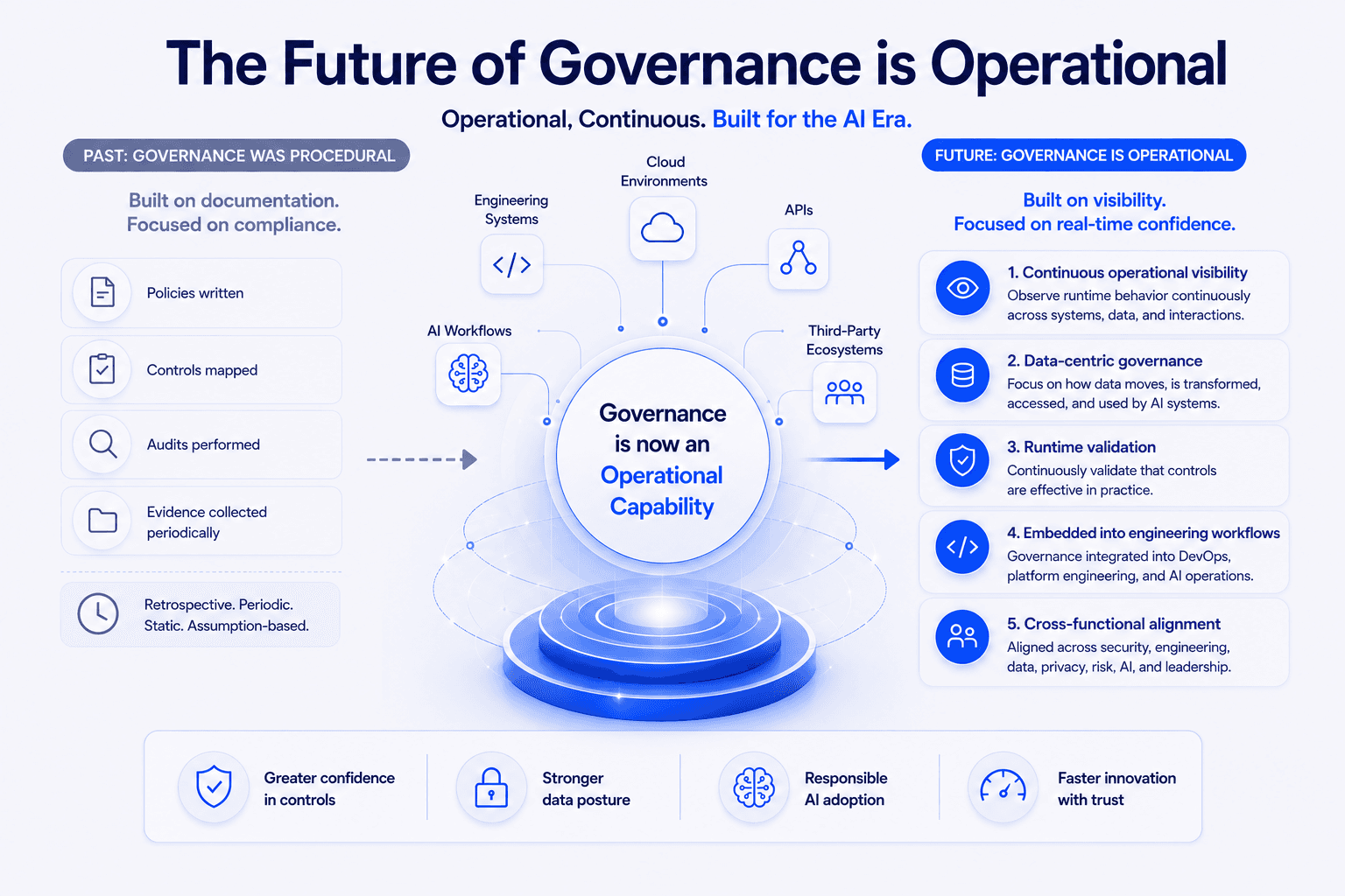 The Future of Governance