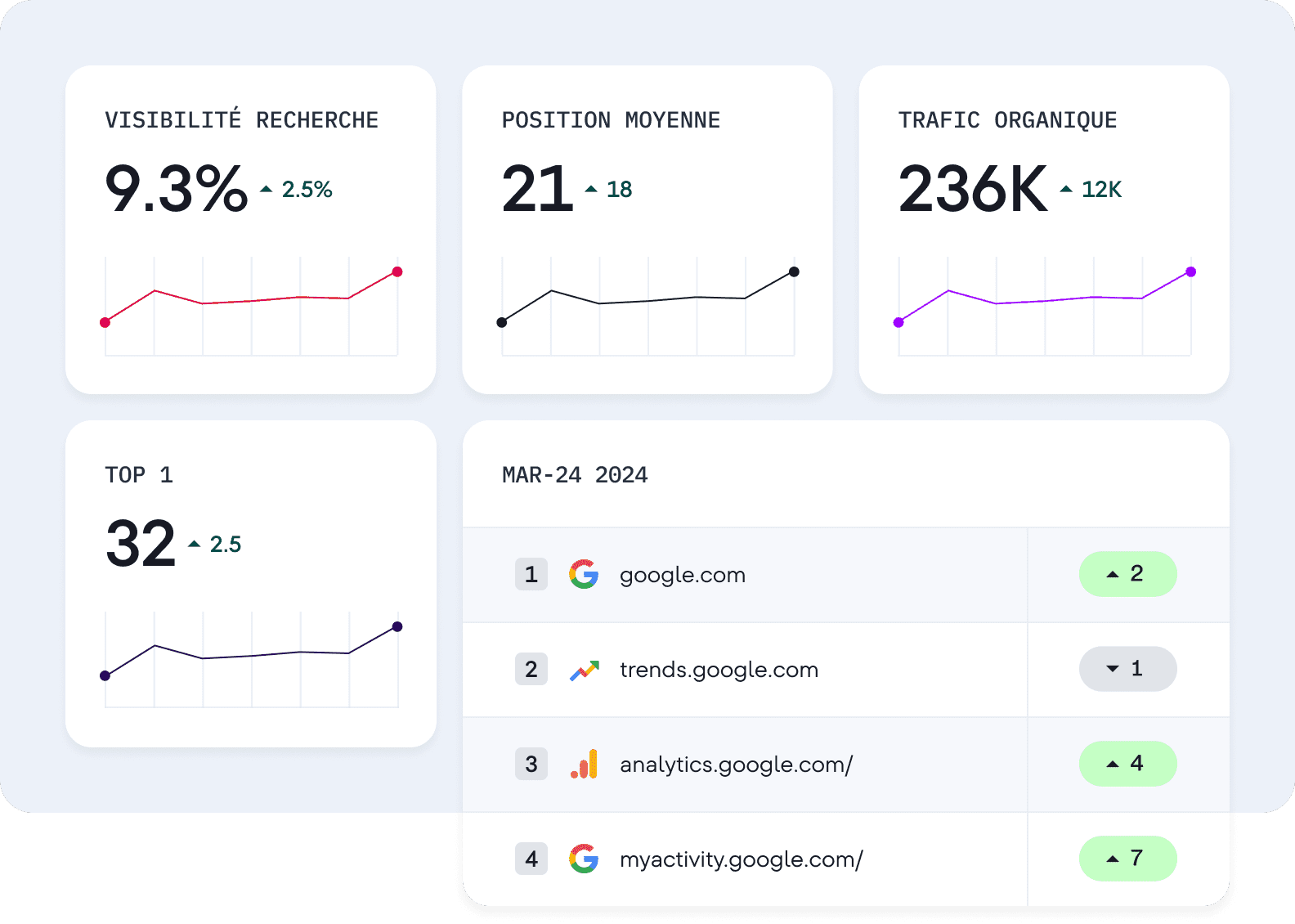 Tableau d'analyse des performances et niveau de concurrence pour augmenter la qualité du trafic.