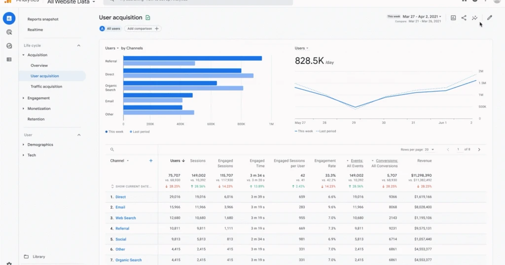 Google Analytics user acquisition report with users by channel and a table of sessions and revenue