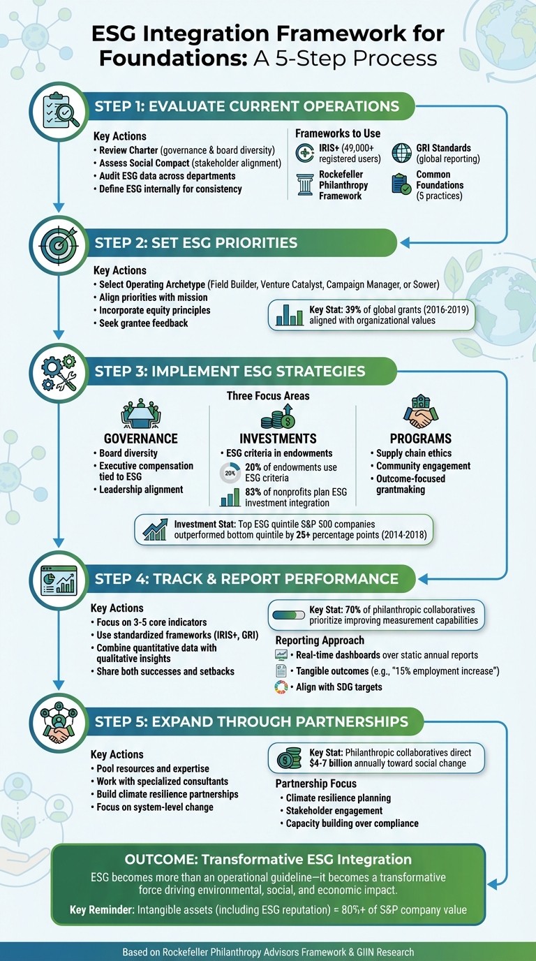 5-Step ESG Integration Framework for Philanthropic Organizations