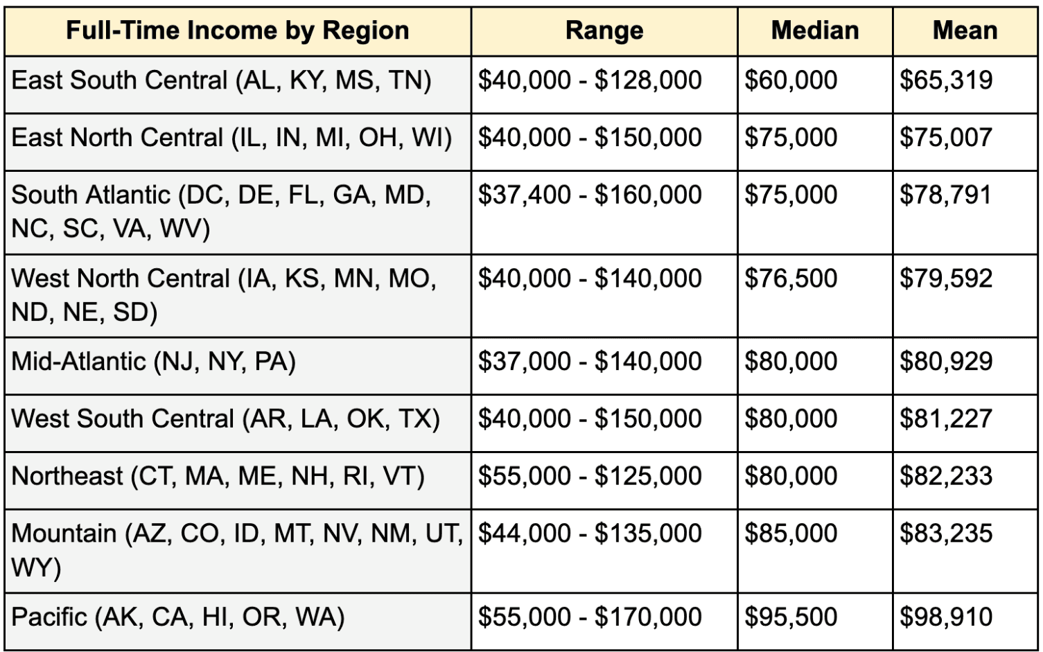 A table with dental hygienist salary data in the US by region