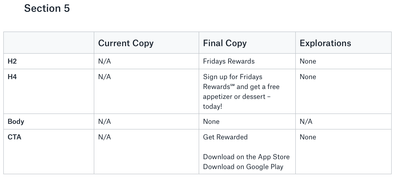 TGI Fridays copy document positioning gift cards and rewards within the value story