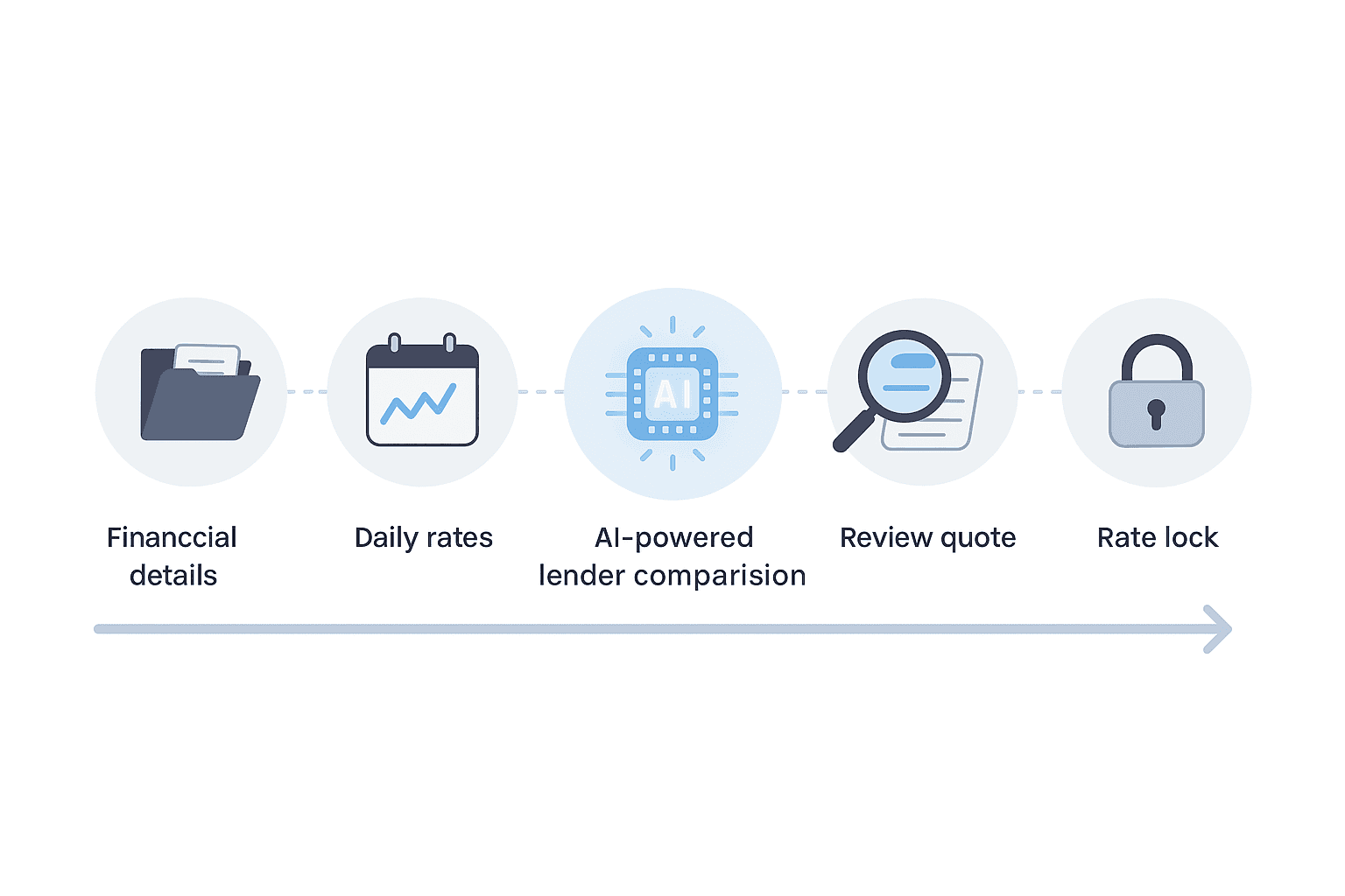 Five-step flow diagram illustrating the process from gathering documents to locking a mortgage rate